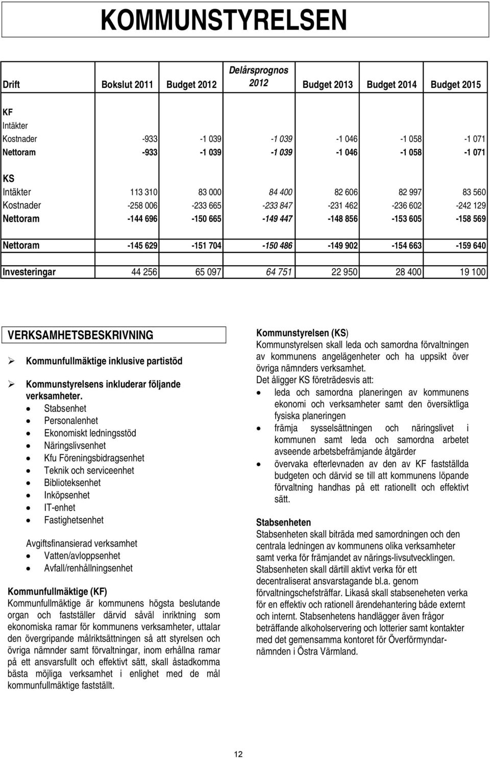 704-150 486-149 902-154 663-159 640 Investeringar 44 256 65 097 64 751 22 950 28 400 19 100 VERKSAMHETSBESKRIVNING Kommunfullmäktige inklusive partistöd Kommunstyrelsens inkluderar följande