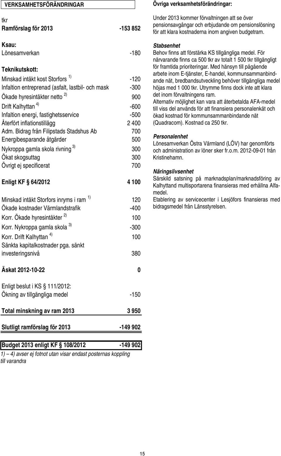 Bidrag från Filipstads Stadshus Ab 700 Energibesparande åtgärder 500 Nykroppa gamla skola rivning 3) 300 Ökat skogsuttag 300 Övrigt ej specificerat 700 Enligt KF 64/2012 4 100 Minskad intäkt Storfors