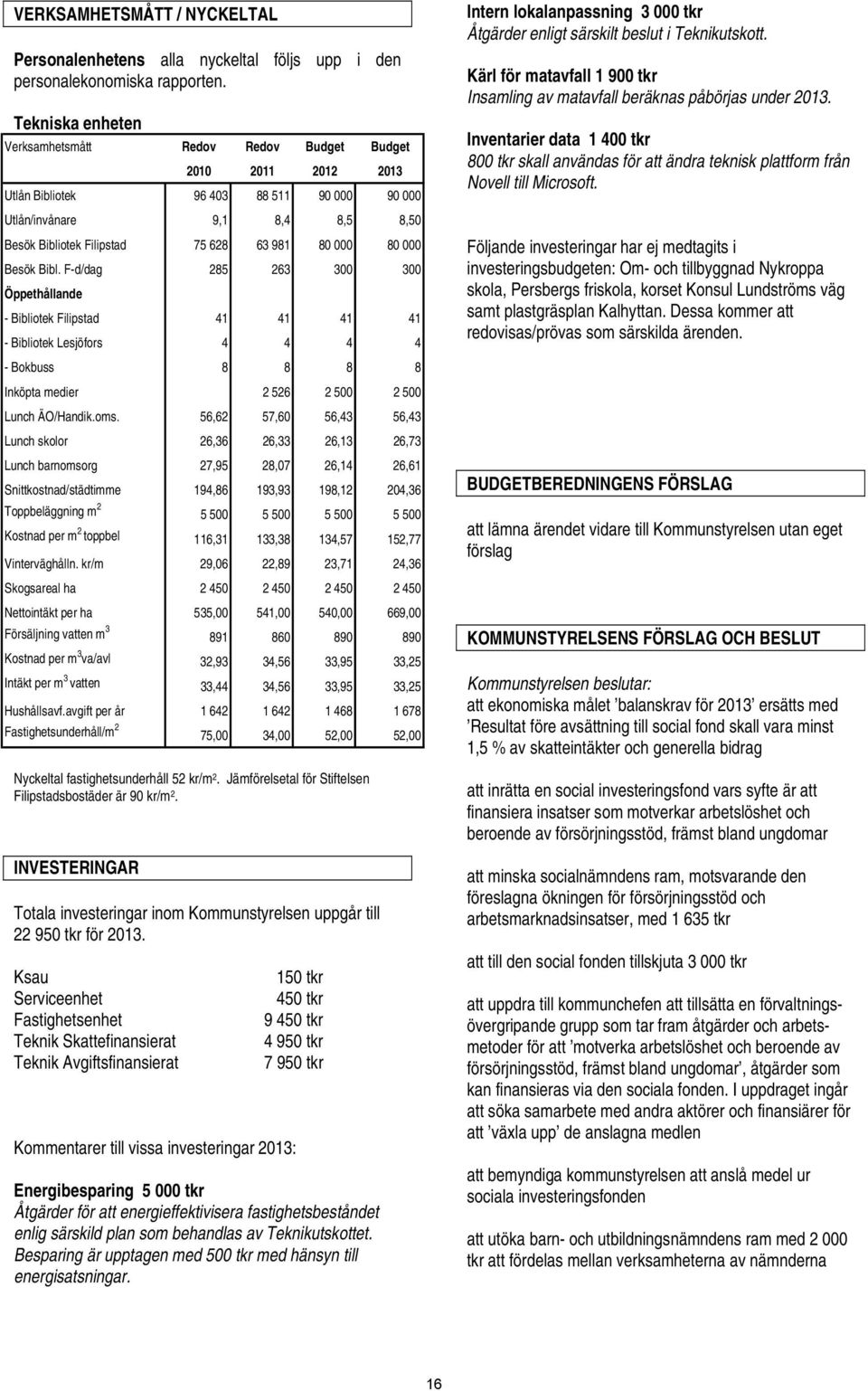 000 80 000 Besök Bibl. F-d/dag 285 263 300 300 Öppethållande - Bibliotek Filipstad 41 41 41 41 - Bibliotek Lesjöfors 4 4 4 4 - Bokbuss 8 8 8 8 Inköpta medier 2 526 2 500 2 500 Lunch ÄO/Handik.oms.