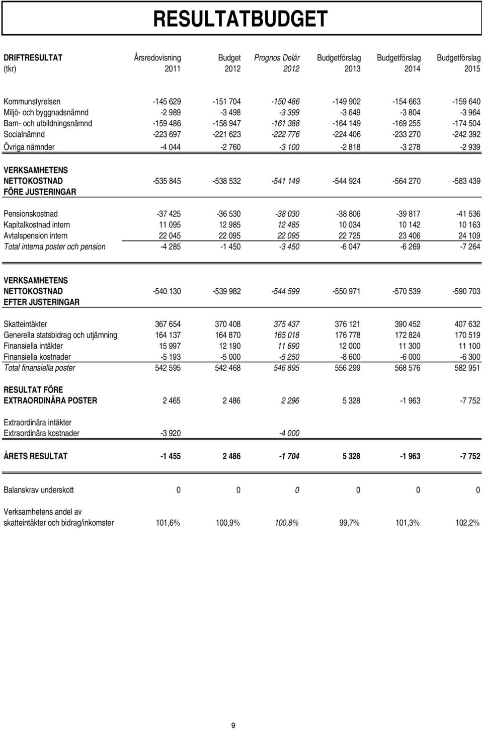 270-242 392 Övriga nämnder -4 044-2 760-3 100-2 818-3 278-2 939 VERKSAMHETENS NETTOKOSTNAD -535 845-538 532-541 149-544 924-564 270-583 439 FÖRE JUSTERINGAR Pensionskostnad -37 425-36 530-38 030-38