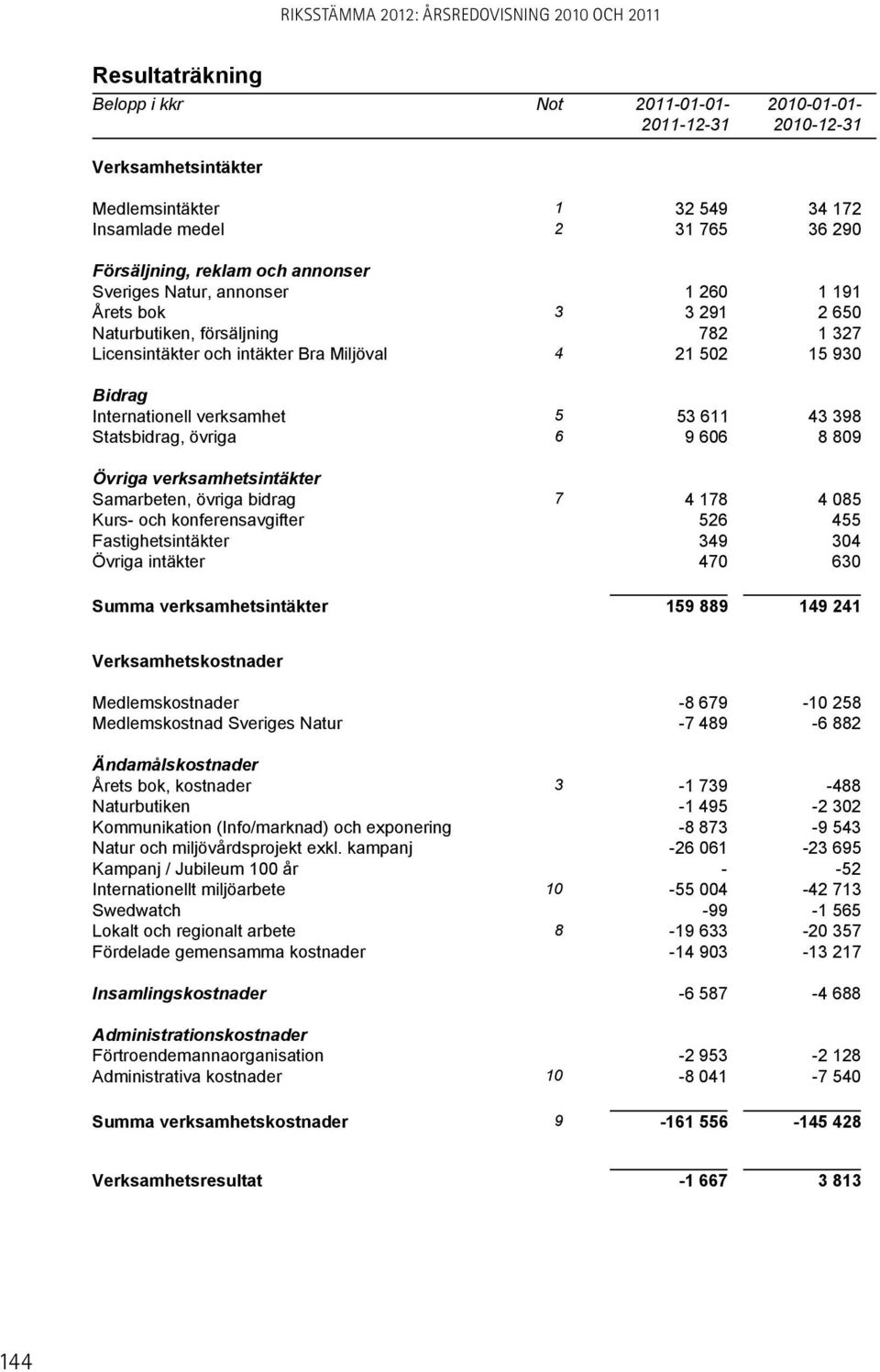 Statsbidrag, övriga 6 9 606 8 809 Övriga verksamhetsintäkter Samarbeten, övriga bidrag 7 4 178 4 085 Kurs- och konferensavgifter 526 455 Fastighetsintäkter 349 304 Övriga intäkter 470 630 Summa