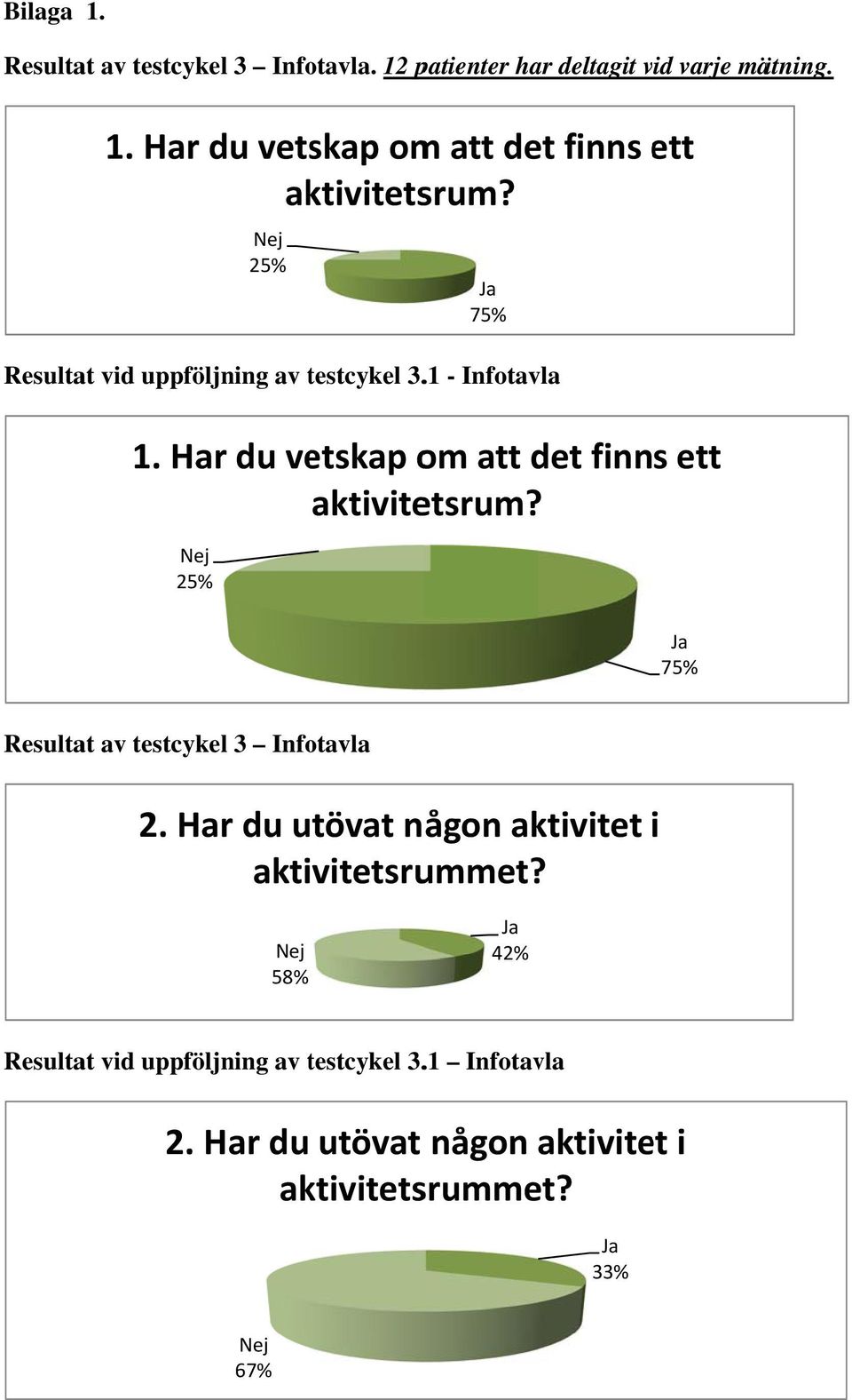 Nej 5% Nej 5% Ja 75% Ja 75% Resultat av testcykel 3 Infotavla. Har du utövat någon aktivitet i aktivitetsrummet?