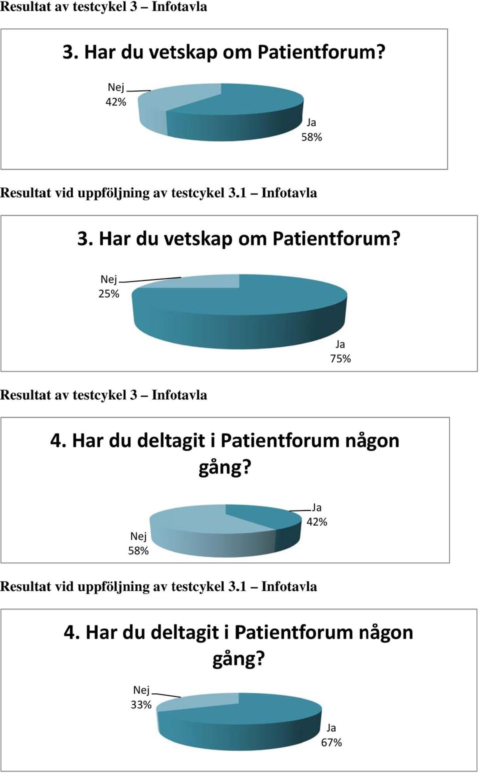 Har du vetskap om Patientforum? Nej 5% Ja 75% Resultat av testcykel 3 Infotavla.