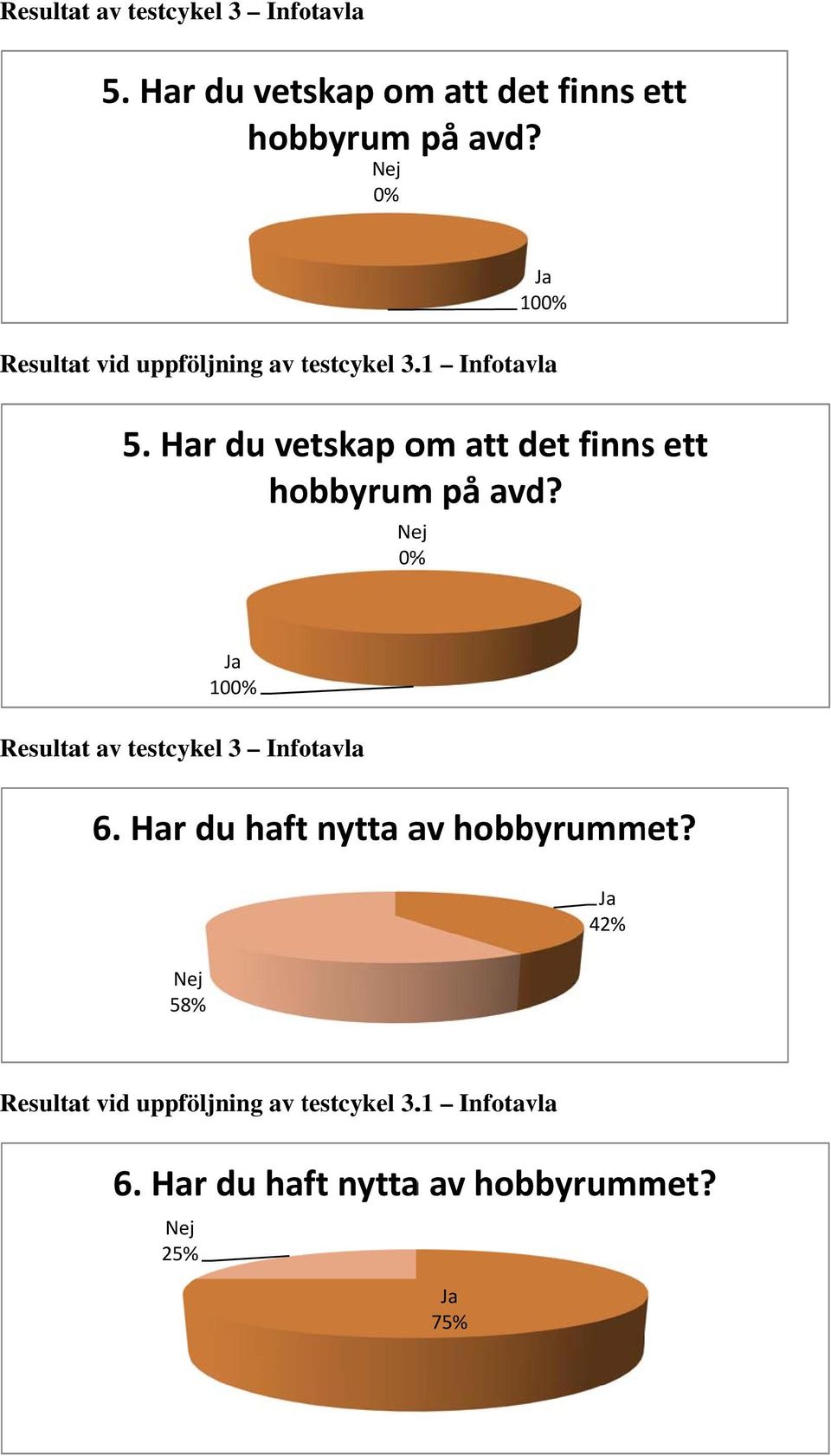Har du vetskap om att det finnss ett hobbyrum på avd? Nej % % Ja 1% Resultat av testcykel 3 Infotavla 6.