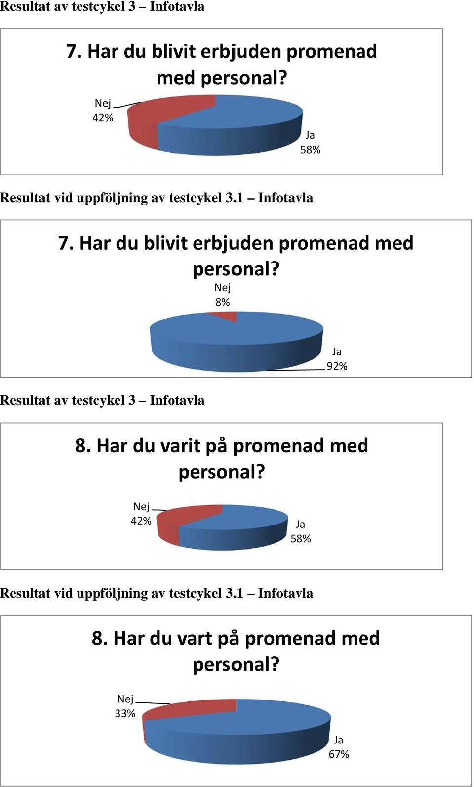Har du blivit erbjuden promenad med personal? Nej 8% Resultat av testcykel 3 Infotavla Ja 9% 8.