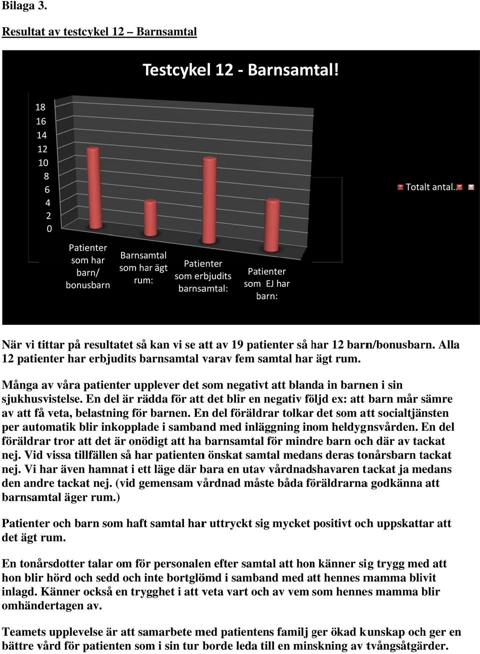av 19 patienter så har h 1 barn/bonusbarn. Alla 1 patienter har erbjudits barnsamtal varav fem samtal harr ägt rum.
