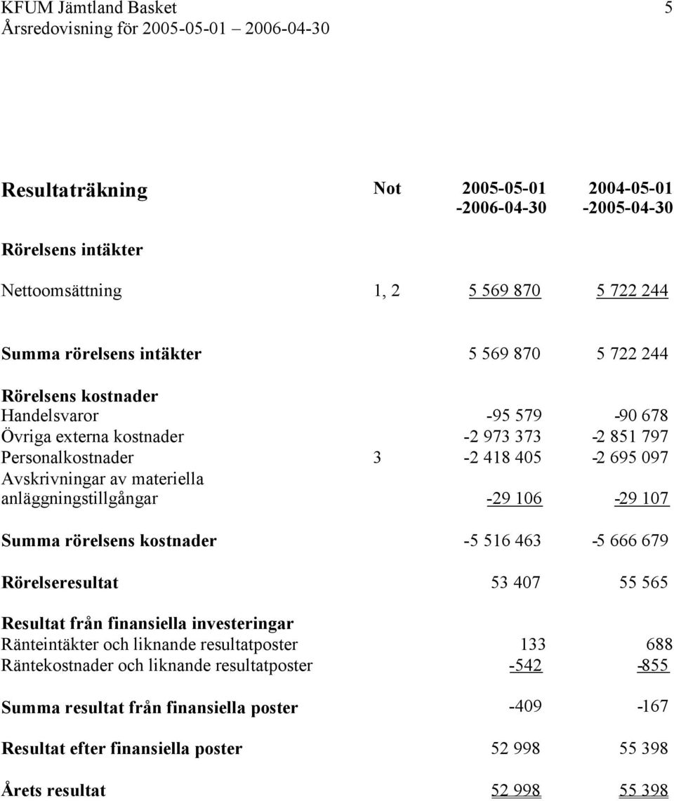 anläggningstillgångar -29 106-29 107 Summa rörelsens kostnader -5 516 463-5 666 679 Rörelseresultat 53 407 55 565 Resultat från finansiella investeringar Ränteintäkter och liknande