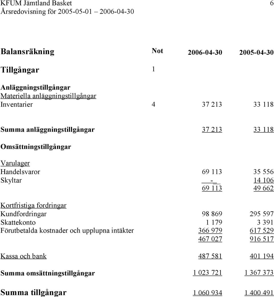 14 106 69 113 49 662 Kortfristiga fordringar Kundfordringar 98 869 295 597 Skattekonto 1 179 3 391 Förutbetalda kostnader och upplupna