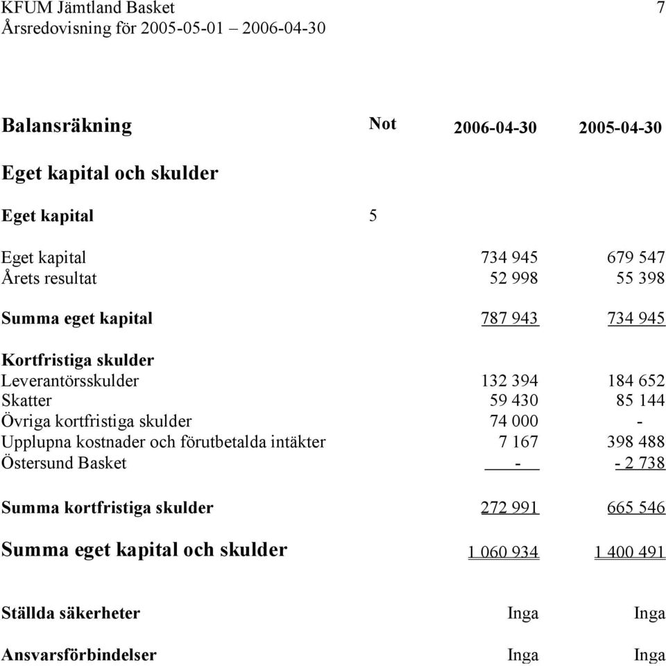 Övriga kortfristiga skulder 74 000 - Upplupna kostnader och förutbetalda intäkter 7 167 398 488 Östersund Basket - - 2 738 Summa