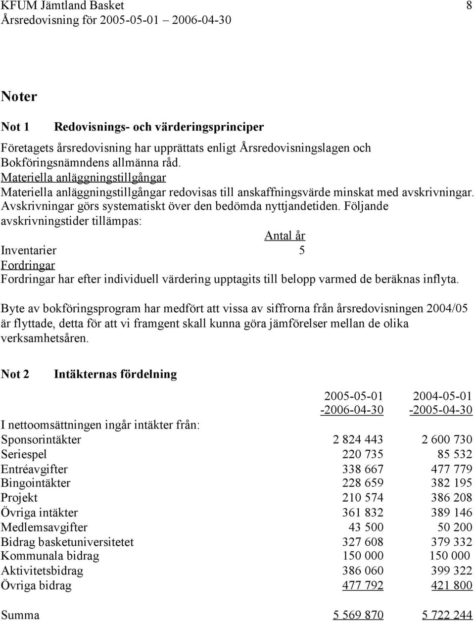 Följande avskrivningstider tillämpas: Antal år Inventarier 5 Fordringar Fordringar har efter individuell värdering upptagits till belopp varmed de beräknas inflyta.