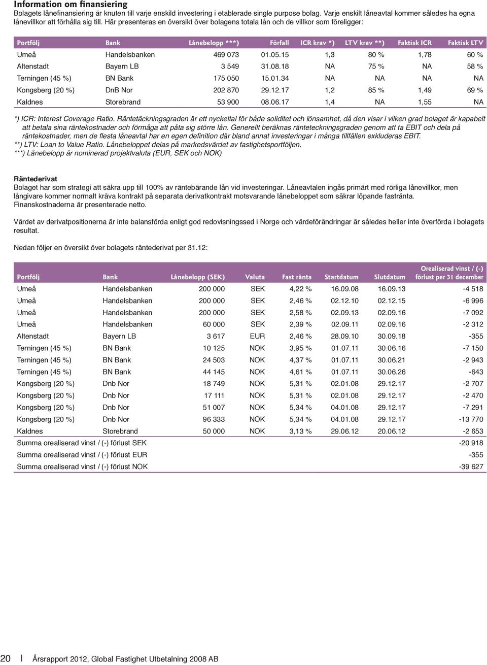 Här presenteras en översikt över bolagens totala lån och de villkor som föreligger: Portfölj Bank Lånebelopp ***) Förfall ICR krav *) LTV krav **) Faktisk ICR Faktisk LTV Umeå Handelsbanken 469 073