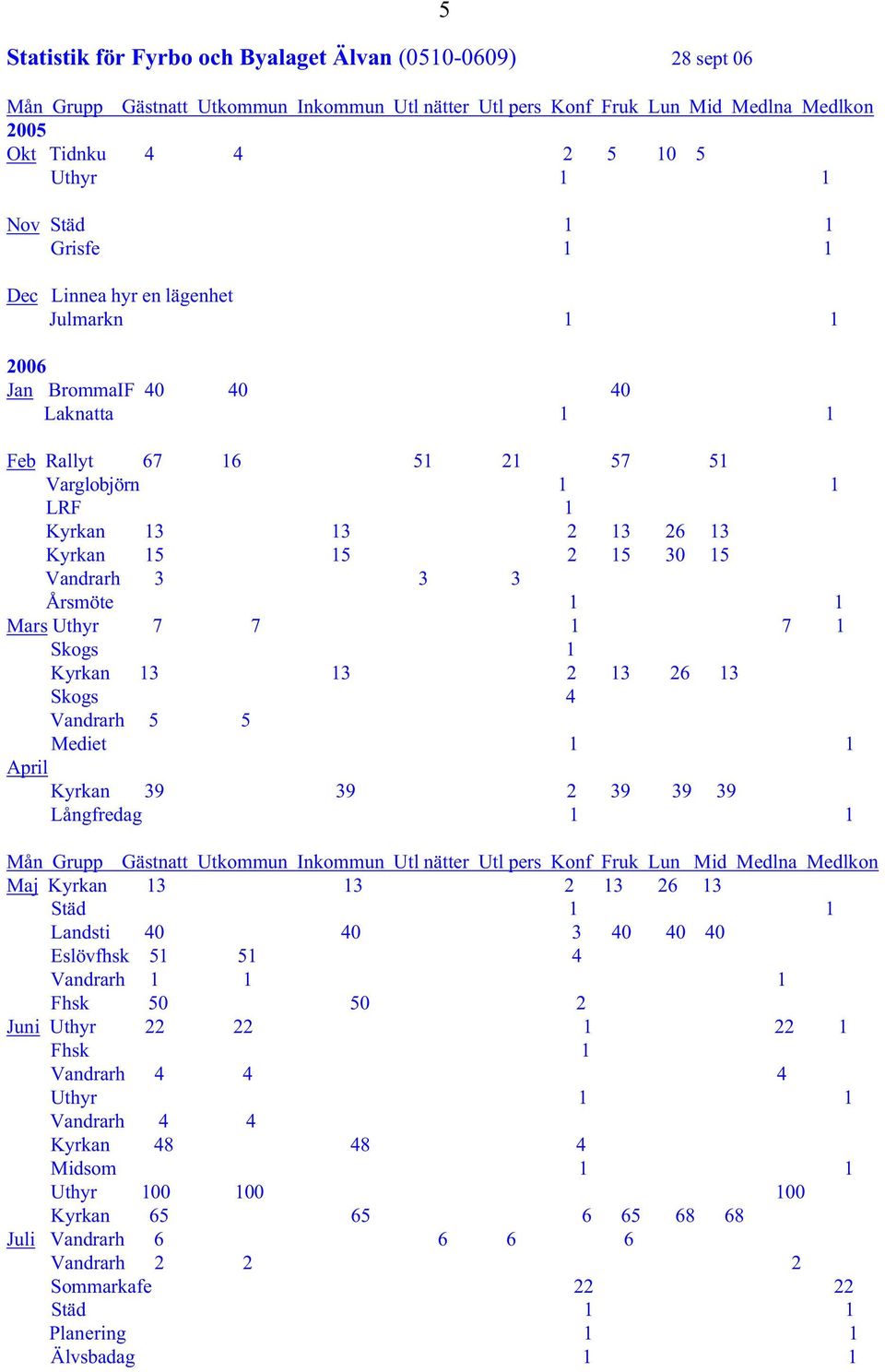 Vandrarh 3 3 3 Årsmöte 1 1 Mars Uthyr 7 7 1 7 1 Skogs 1 Kyrkan 13 13 2 13 26 13 Skogs 4 Vandrarh 5 5 Mediet 1 1 April Kyrkan 39 39 2 39 39 39 Långfredag 1 1 5 Mån Grupp Gästnatt Utkommun Inkommun Utl