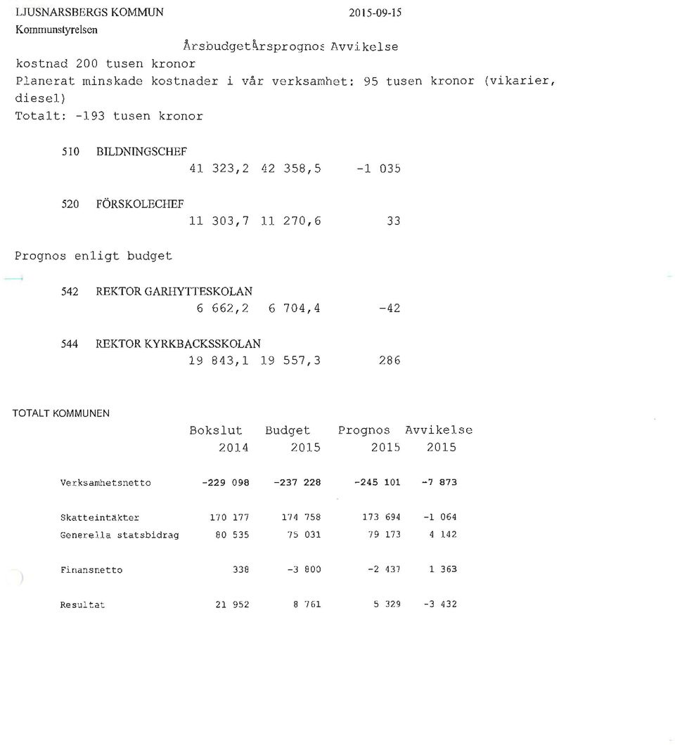 4-42 544 REKTOR KYRKBACKSSKOLAN 19 843,1 19 557, 3 286 TOTALT KOMMUNEN Bokslut Budget Prognos Avvikelse 2014 2015 2015 2015 Verksamhetsnetto -229 098-237 228-245