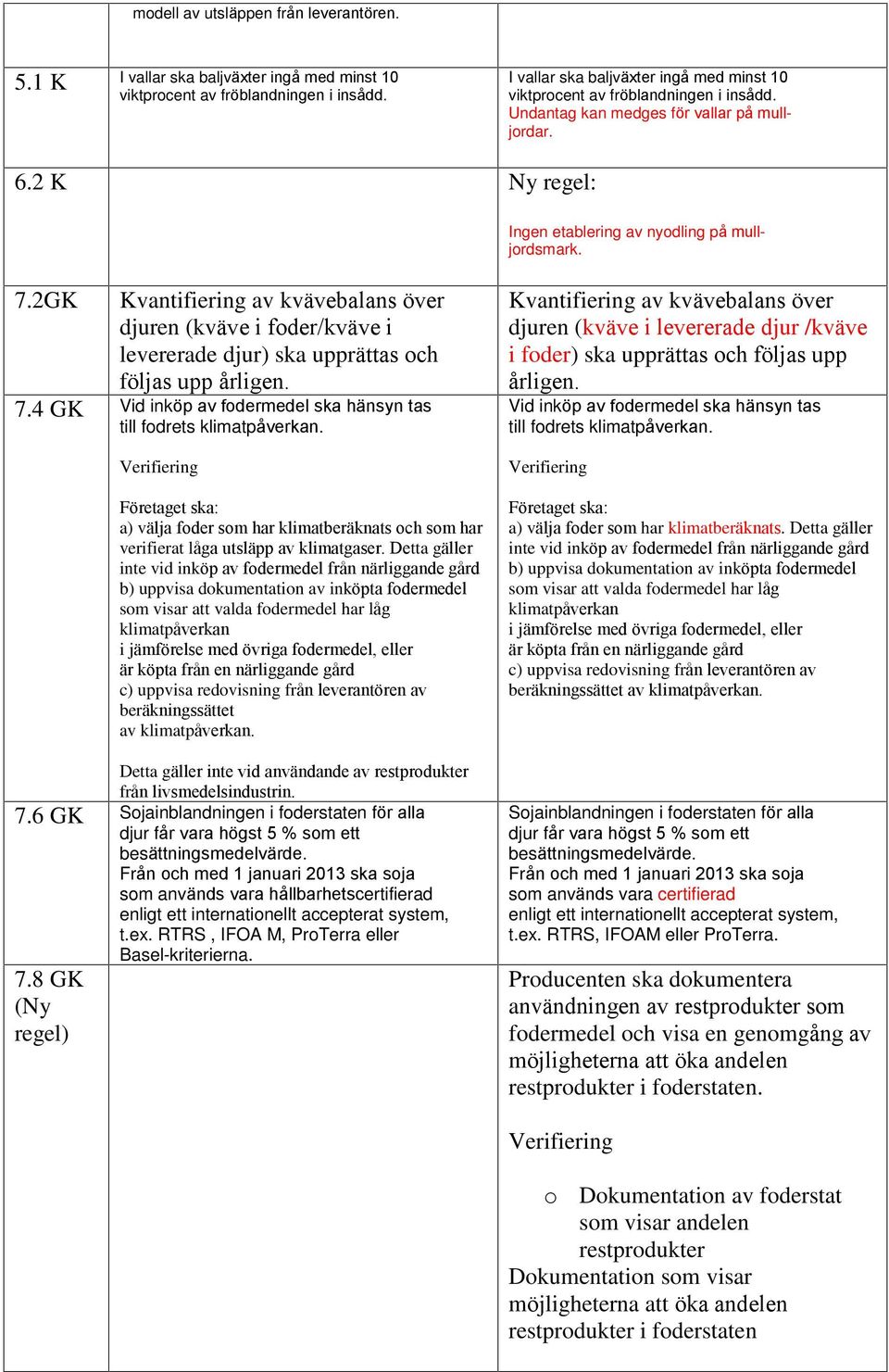 2GK Kvantifiering av kvävebalans över djuren (kväve i foder/kväve i levererade djur) ska upprättas och följas upp årligen. 7.4 GK Vid inköp av fodermedel ska hänsyn tas till fodrets klimatpåverkan.