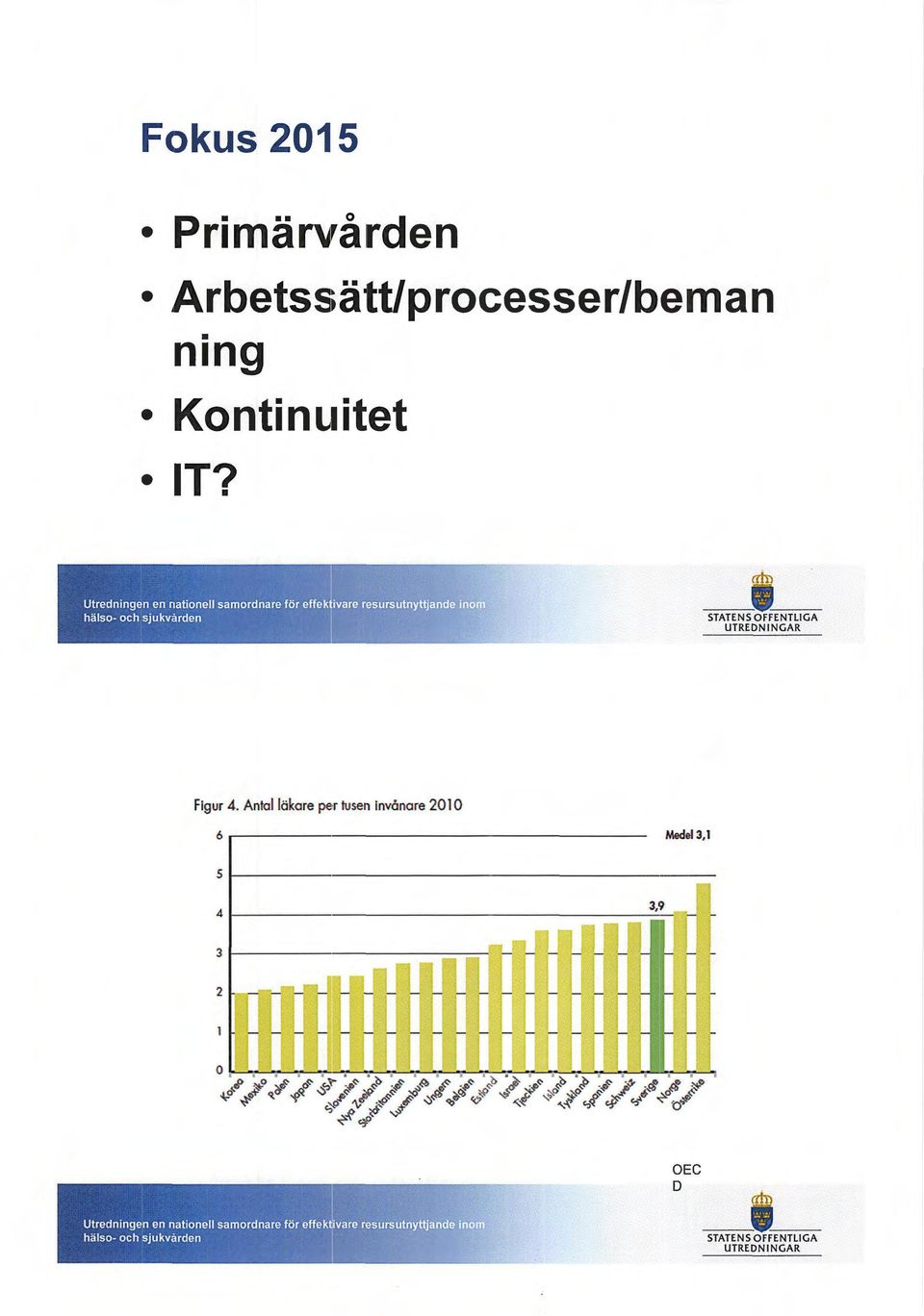 : ~-:~~L~ Fig ur 4. Antal läkare pe r tu sen invånare 20 l 0 Medel 3,1 