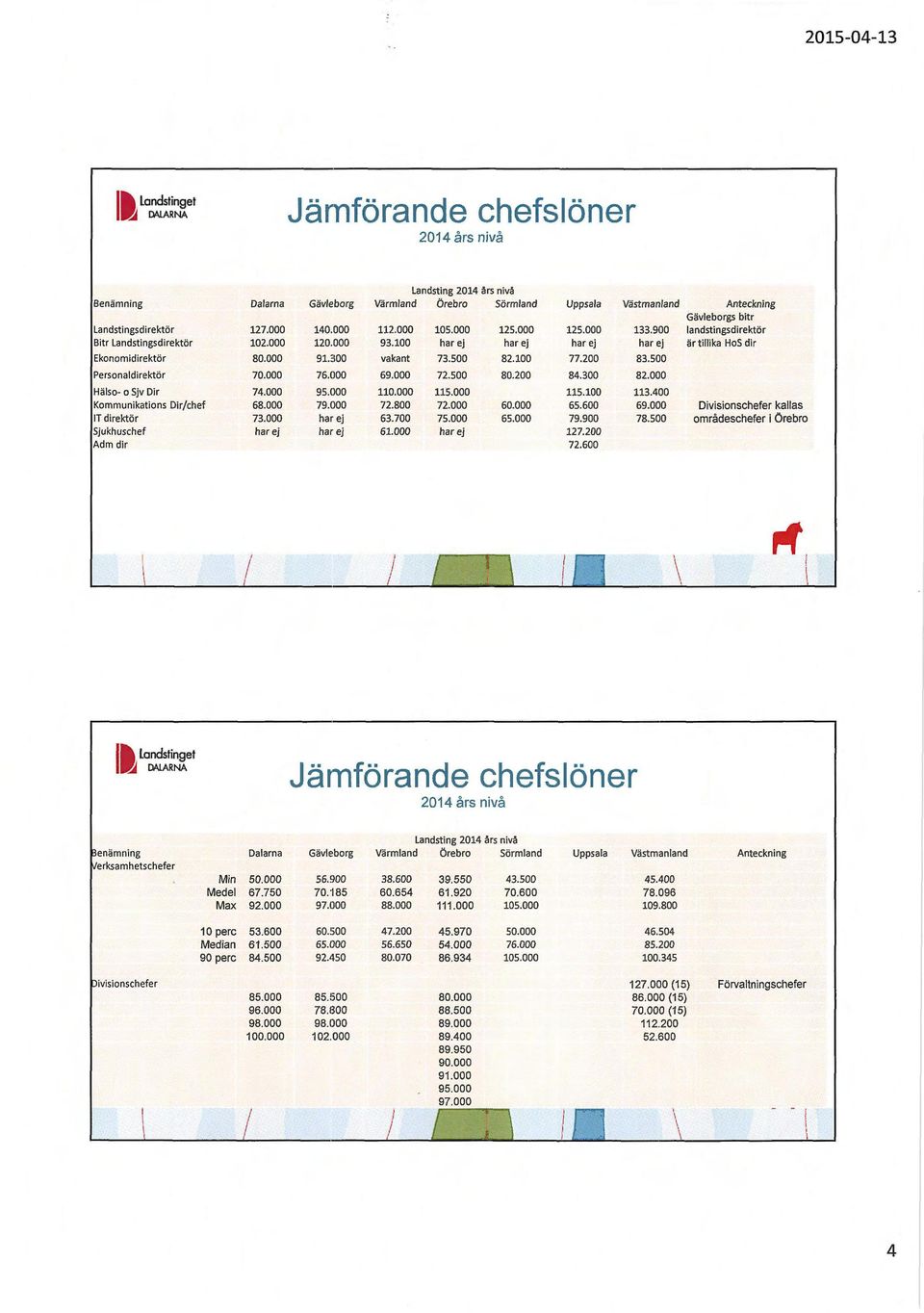 900 har ej 83.500 Anteckning Gävleborgs bitr landstingsdirektör är till ika HoS dir Personaldirektör 70.000 76.000 69.000 72.500 80.200 84.300 82.