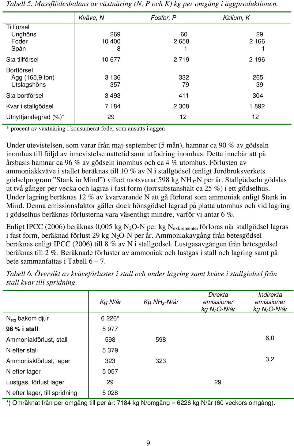 bortförsel 3 493 411 304 Kvar i stallgödsel 7 184 2 308 1 892 Utnyttjandegrad (%)* 29 12 12 * procent av växtnäring i konsumerat foder som ansätts i äggen Under utevistelsen, som varar från