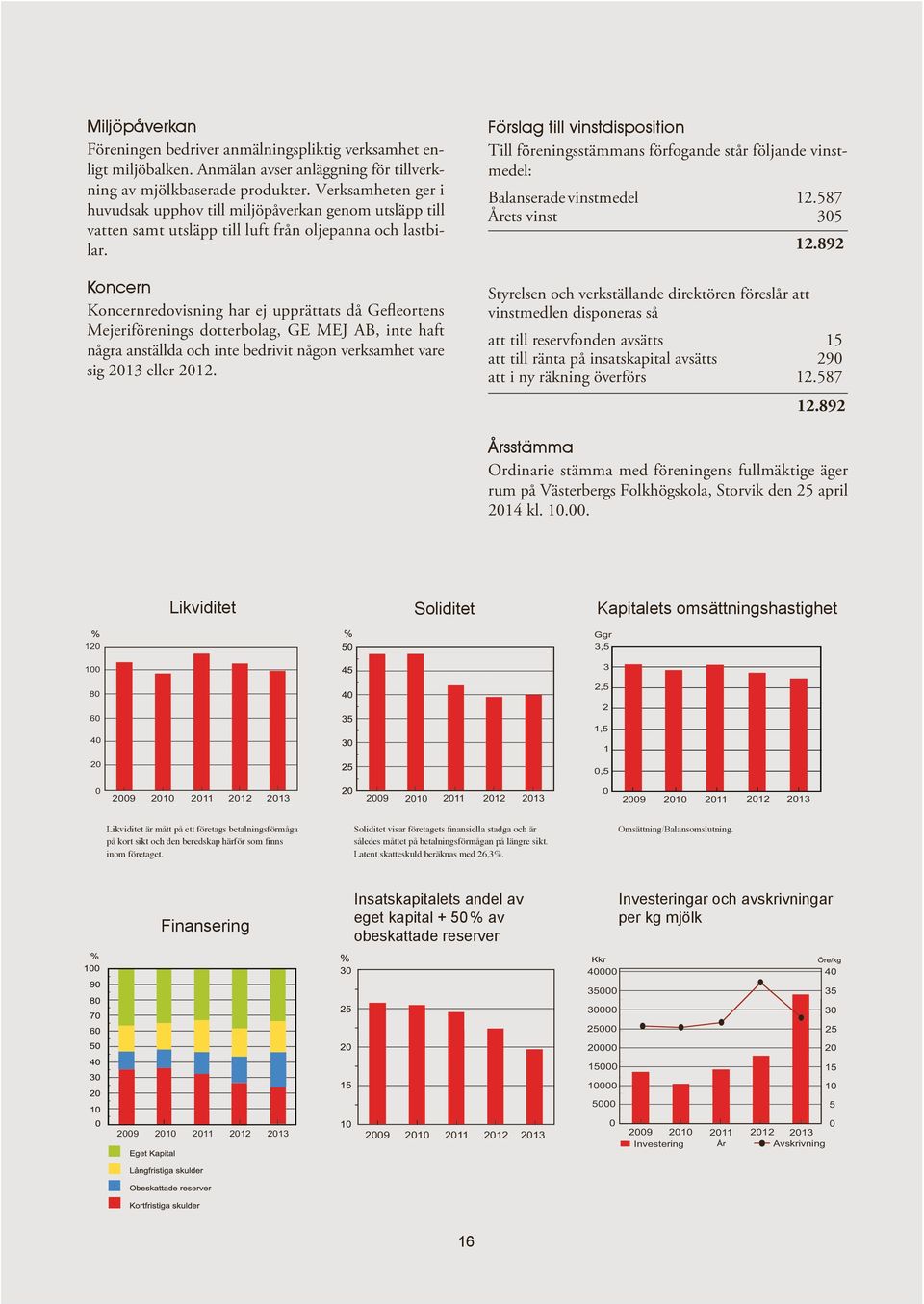 Koncern Koncernredovisning har ej upprättats då Gefleortens Mejeriförenings dotterbolag, GE MEJ AB, inte haft några anställda och inte bedrivit någon verksamhet vare sig 2013 eller 2012.