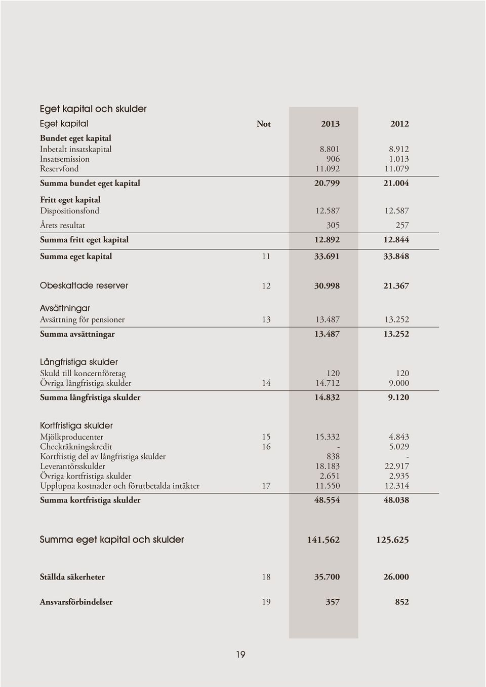 367 Avsättningar Avsättning för pensioner 13 13.487 13.252 Summa avsättningar 13.487 13.252 Långfristiga skulder Skuld till koncernföretag 120 120 Övriga långfristiga skulder 14 14.712 9.