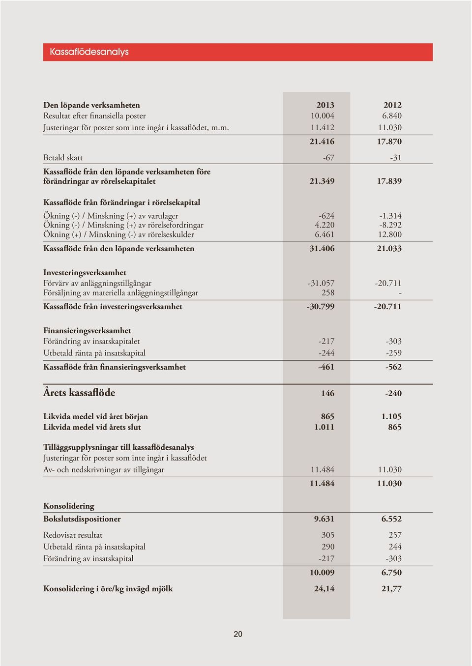 839 Kassaflöde från förändringar i rörelsekapital Ökning (-) / Minskning (+) av varulager -624-1.314 Ökning (-) / Minskning (+) av rörelsefordringar 4.220-8.