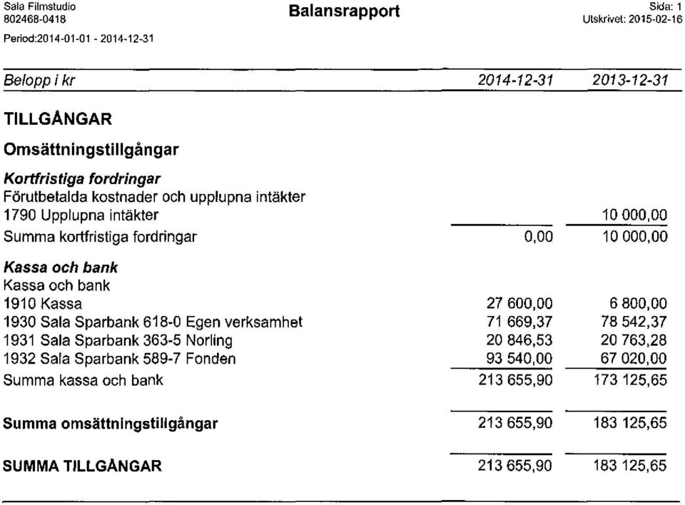 Sala Sparbank 618-0 Egen verksamhet 1931 Sala Sparbank 363-5 Norling 1932 Sala Sparbank 589-7 Fonden Summa kassa och bank 0,00 27 600,00 71 669,37 20 846,53 93 540,00