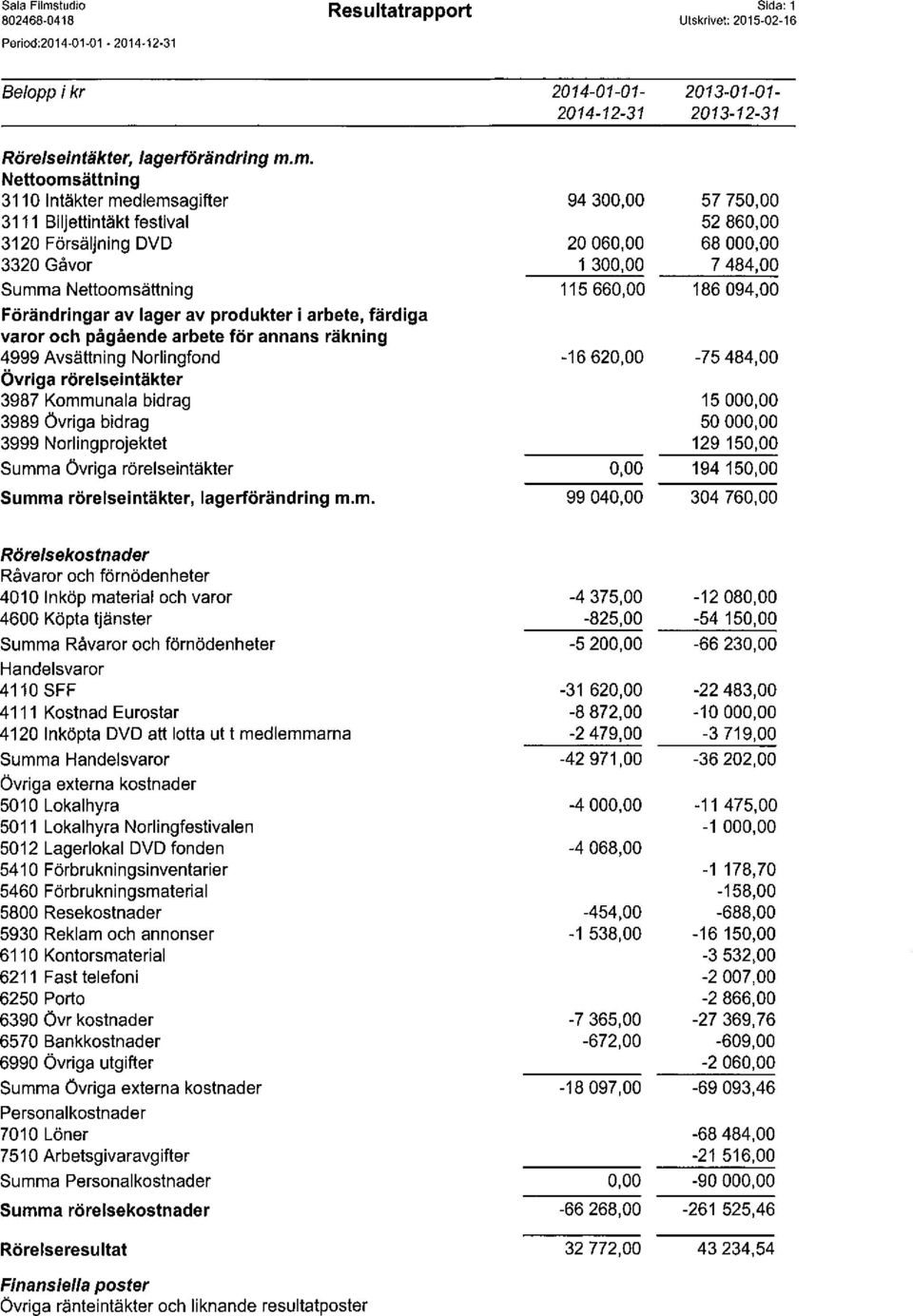 m. Nettoomsättning 3110 Intäkter medlemsagifter 3111 Biljettintäkt festival 3120 Försäljning DVD 3320 Gåvor Summa Nettoomsättning Förändringar av lager av produkter i arbete, färdiga varor och