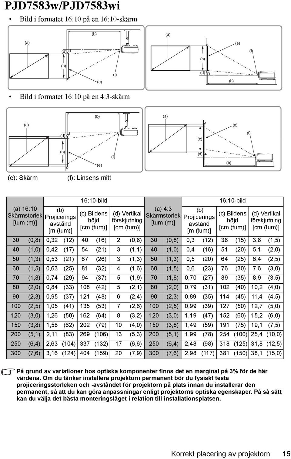 (b) Projicerings avstånd [m (tum)] 16:10-bild (c) Bildens höjd [cm (tum)] (d) Vertikal förskjutning [cm (tum)] 30 (0,8) 0,32 (12) 40 (16) 2 (0,8) 30 (0,8) 0,3 (12) 38 (15) 3,8 (1,5) 40 (1,0) 0,42