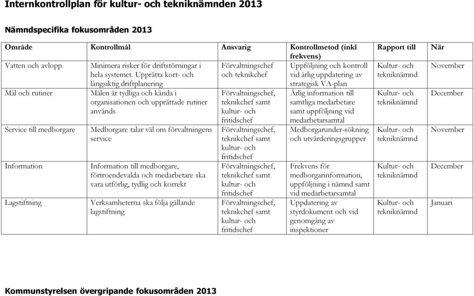 Upprätta kort- och och teknikchef vid årlig uppdatering av långsiktig driftplanering strategisk VA-plan Mål och rutiner Service till medborgare Information Lagstiftning Målen är tydliga och kända i