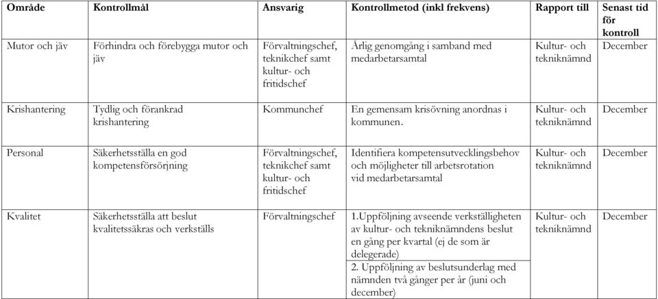 tekniknämnd December Personal Säkerhetsställa en god kompetensförsörjning Förvaltningschef, teknikchef samt kultur- och fritidschef Identifiera kompetensutvecklingsbehov och möjligheter till