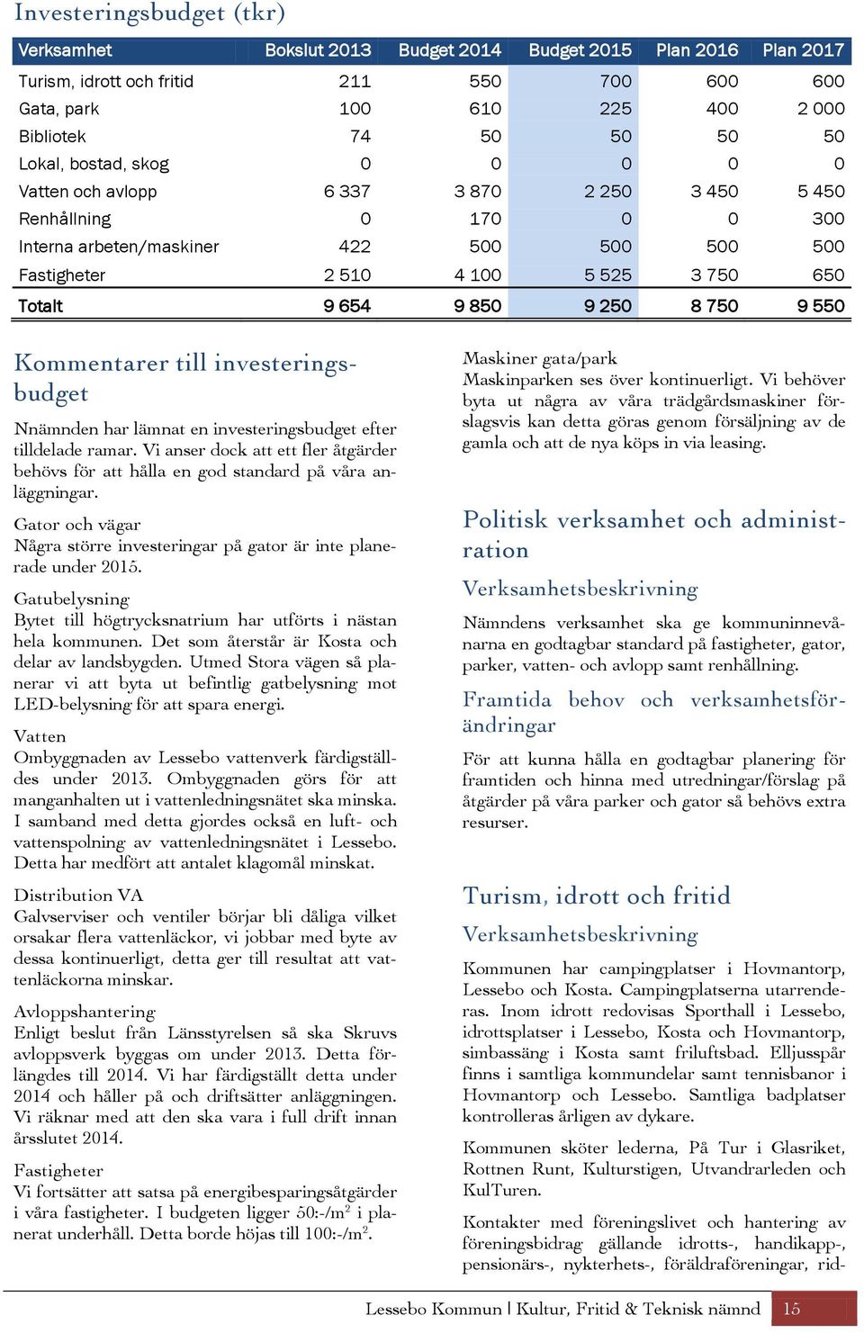 654 9 850 9 250 8 750 9 550 Kommentarer till investeringsbudget Nnämnden har lämnat en investeringsbudget efter tilldelade ramar.