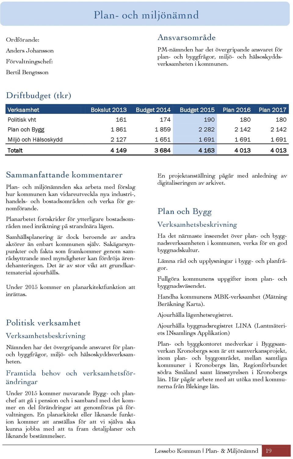 Driftbudget (tkr) Verksamhet Bokslut 2013 Budget 2014 Budget 2015 Plan 2016 Plan 2017 Politisk vht 161 174 190 180 180 Plan och Bygg 1 861 1 859 2 282 2 142 2 142 Miljö och Hälsoskydd 2 127 1 651 1