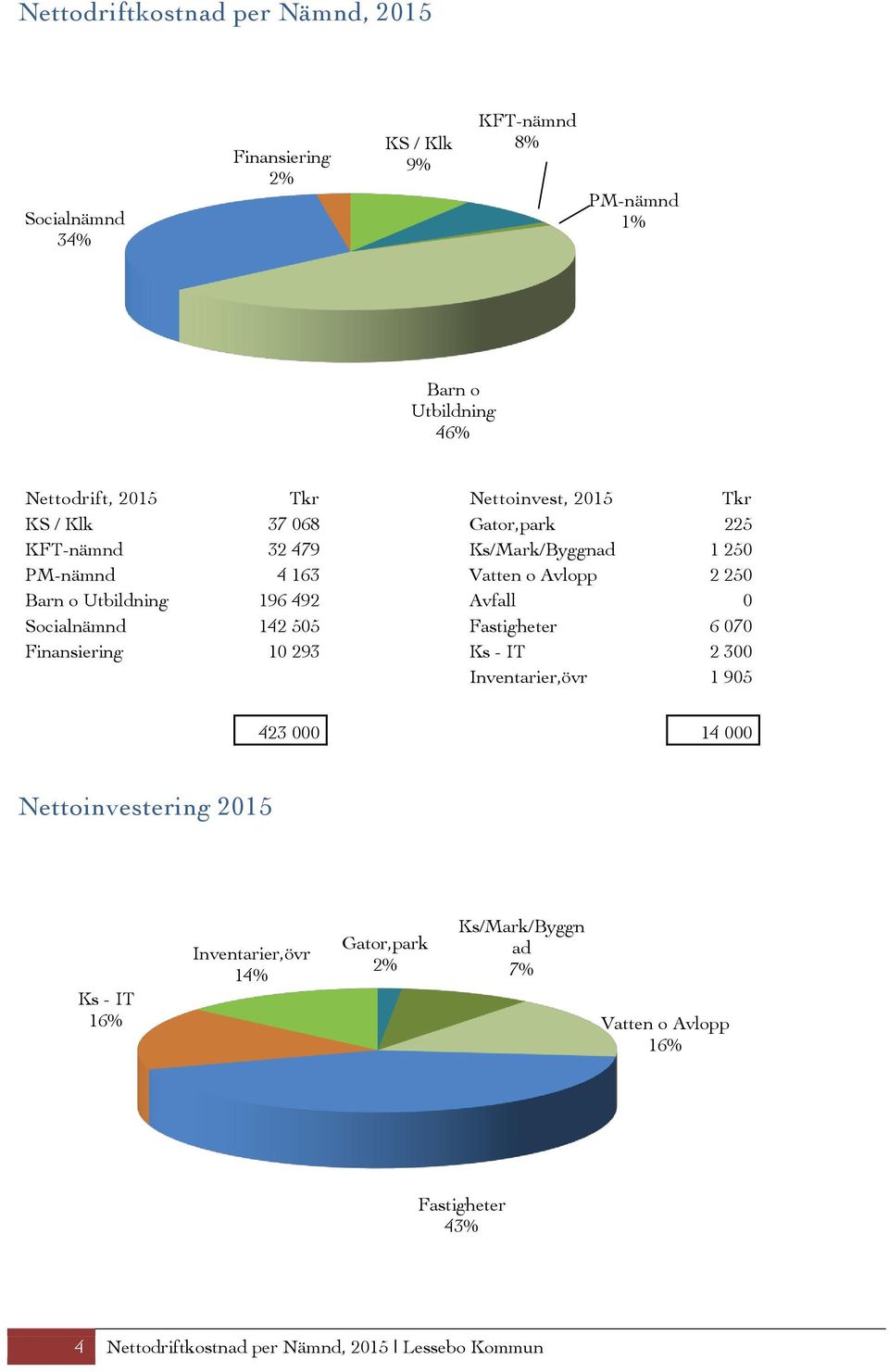 196 492 Avfall 0 Socialnämnd 142 505 Fastigheter 6 070 Finansiering 10 293 Ks - IT 2 300 Inventarier,övr 1 905 423 000 14 000 Nettoinvestering 2015