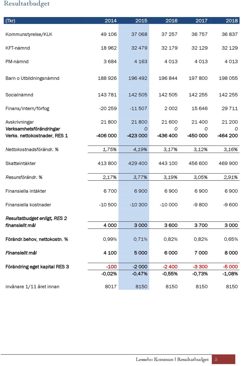 21 400 21 200 Verksamhetsförändringar 0 0 0 0 Verks. nettokostnader, RES 1-406 000-423 000-436 400-450 000-464 200 Nettokostnadsförändr.