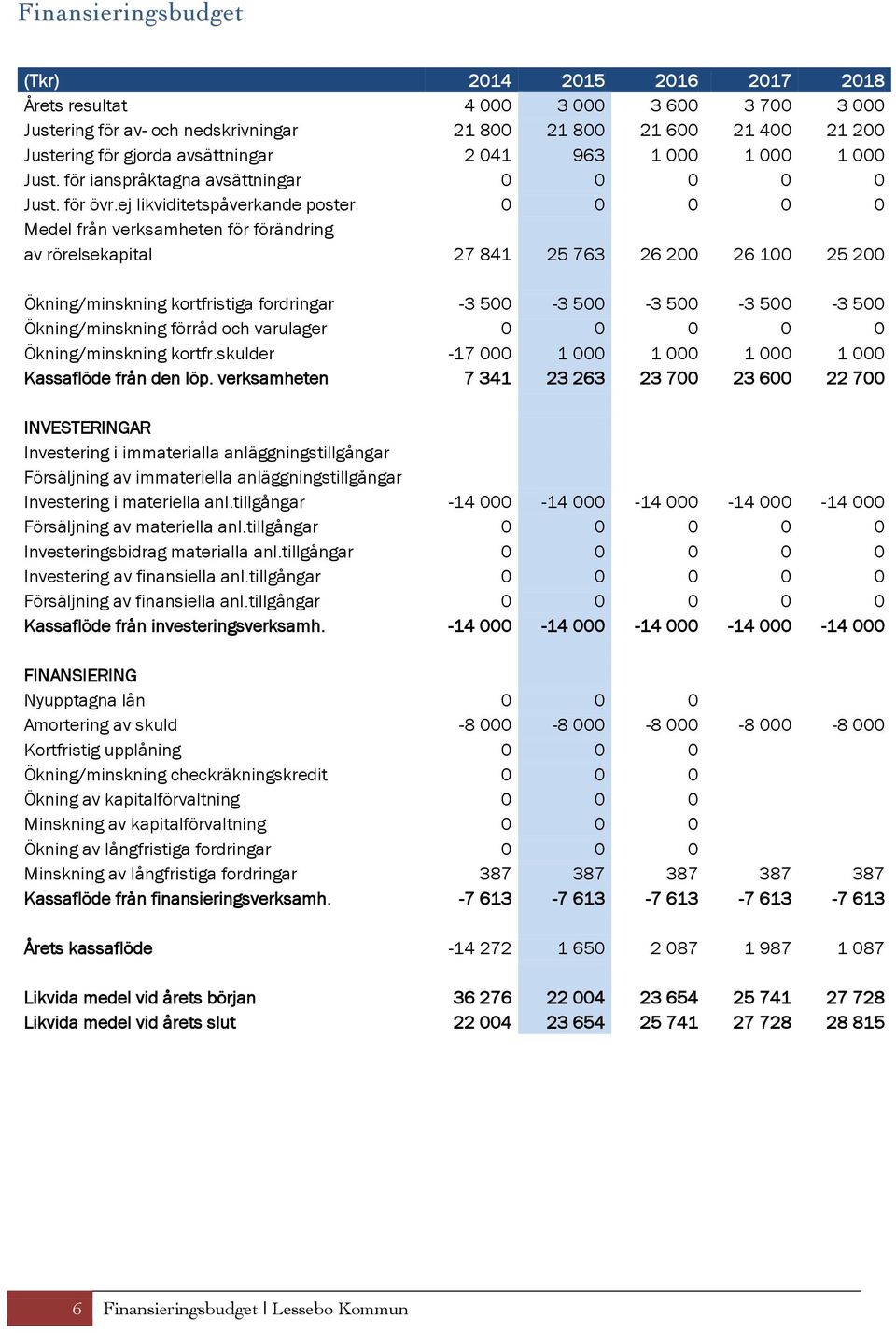 ej likviditetspåverkande poster 0 0 0 0 0 Medel från verksamheten för förändring av rörelsekapital 27 841 25 763 26 200 26 100 25 200 Ökning/minskning kortfristiga fordringar -3 500-3 500-3 500-3