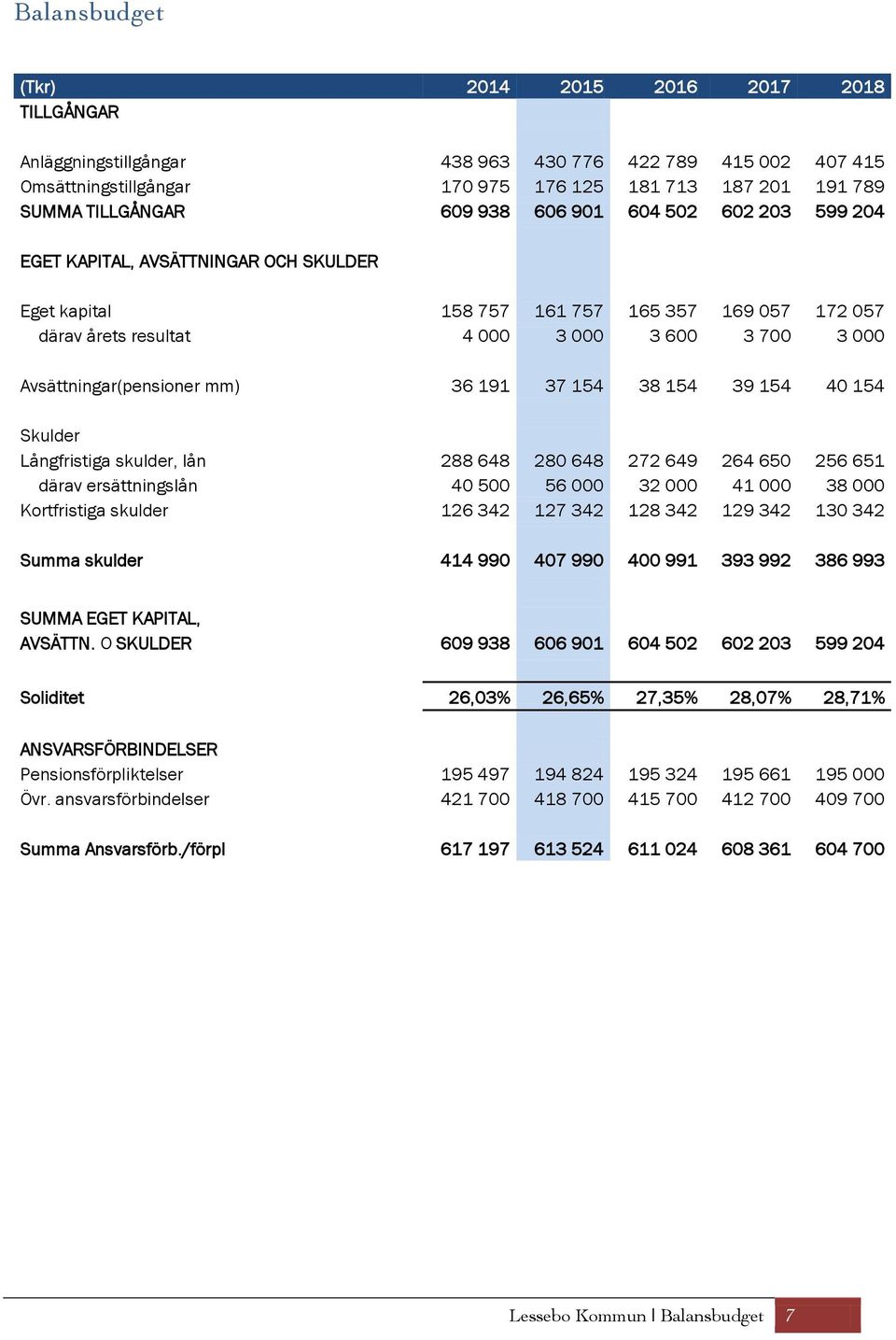 Avsättningar(pensioner mm) 36 191 37 154 38 154 39 154 40 154 Skulder Långfristiga skulder, lån 288 648 280 648 272 649 264 650 256 651 därav ersättningslån 40 500 56 000 32 000 41 000 38 000