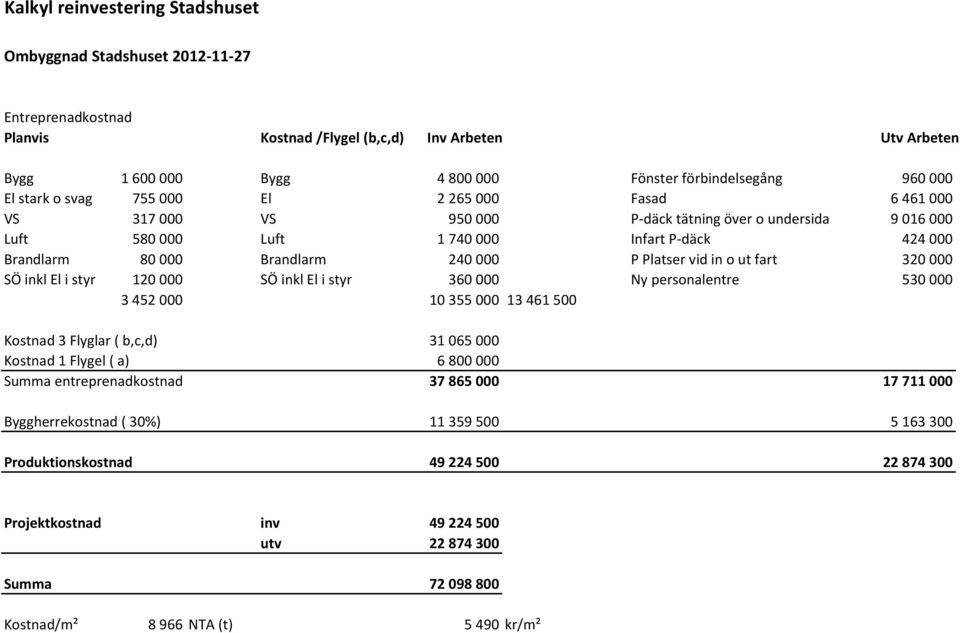 240 000 P Platser vid in o ut fart 320 000 SÖ inkl El i styr 120 000 SÖ inkl El i styr 360 000 Ny personalentre 530 000 3 452 000 10 355 000 13 461 500 Kostnad 3 Flyglar ( b,c,d) 31 065 000 Kostnad 1