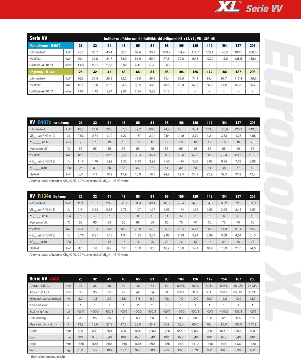 32 41 48 65 81 96 106 126 142 154 187 206 Värmeeffekt kw 16,6 21,8 28,3 32,2 43,6 56,6 64,4 65,8 74,3 85,4 93,7 113,8 129,9 Kyleffekt kw 12,6 16,6 21,5 24,3 33,2 43,0 48,6 49,8 57,0 65,5 71,2 87,3