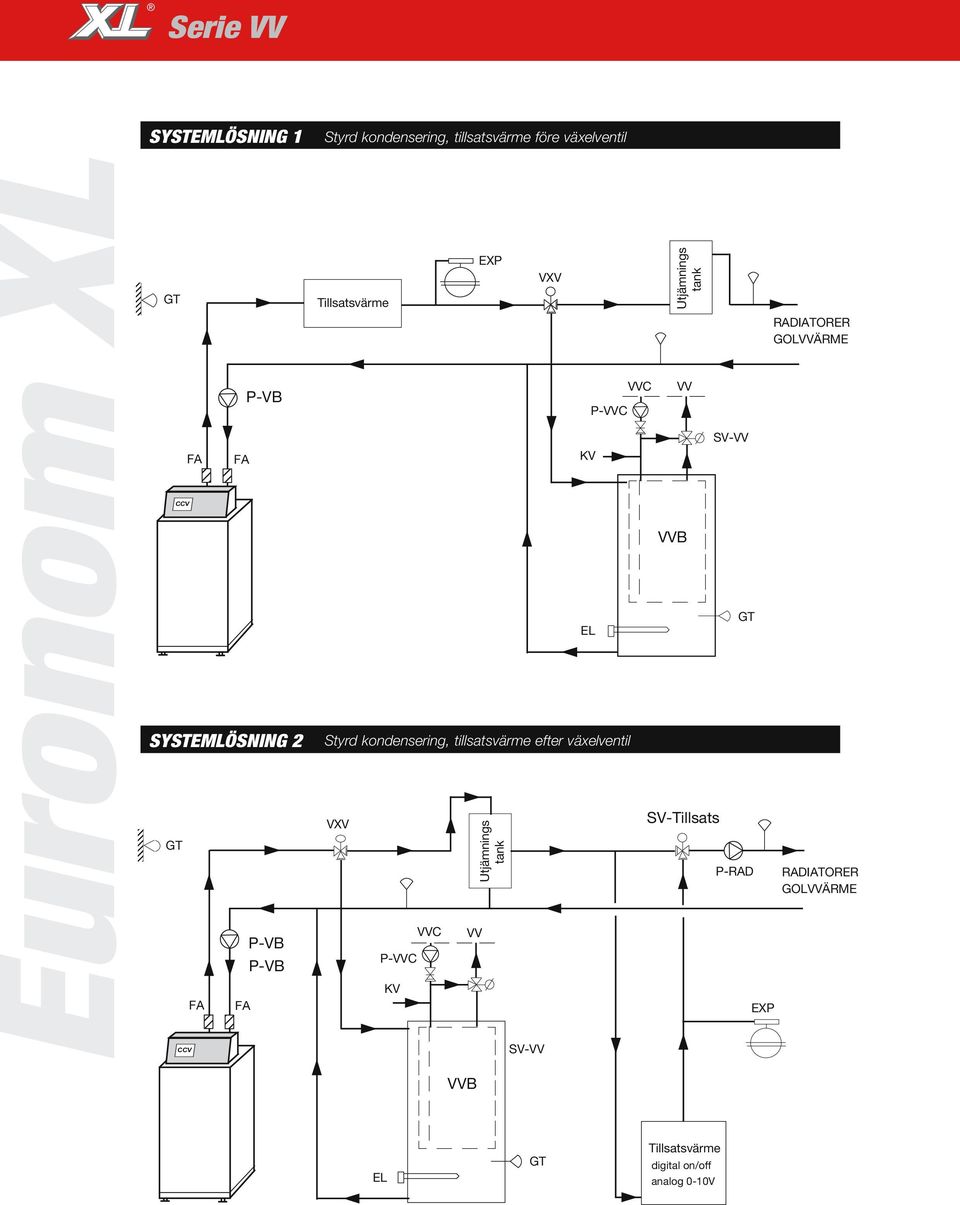 efter växelventil VXV P-VVC KV VVC Utjämnings tank VV VVC Utjämnings tank VV VVB SV-Tillsats SV-VV