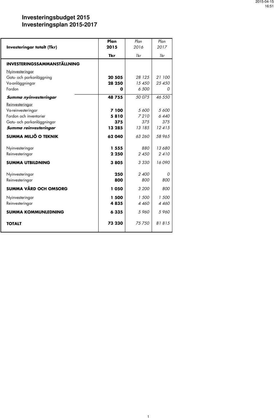 7 210 6 440 Gatu- och parkanläggningar 375 375 375 Summa reinvesteringar 13 285 13 185 12 415 SUMMA MILJÖ O TEKNIK 62 040 63 260 58 965 Nyinvesteringar 1 555 880 13 680 Reinvesteringar 2 250 2 450 2