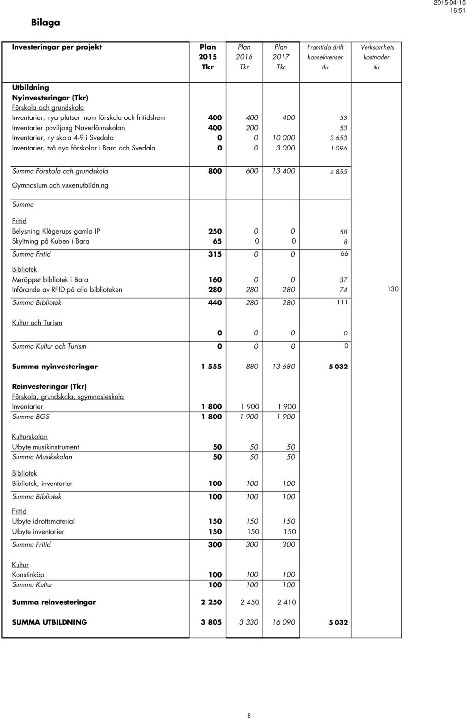 nya förskolor i Bara och Svedala 0 0 3 000 1 096 Summa Förskola och grundskola 800 600 13 400 4 855 Gymnasium och vuxenutbildning Summa Fritid Belysning Klågerups gamla IP 250 0 0 58 Skyltning på