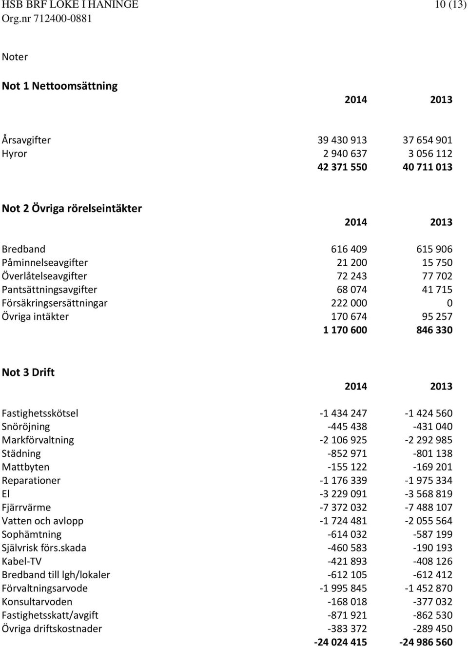 2014 2013 Fastighetsskötsel -1 434 247-1 424 560 Snöröjning -445 438-431 040 Markförvaltning -2 106 925-2 292 985 Städning -852 971-801 138 Mattbyten -155 122-169 201 Reparationer -1 176 339-1 975