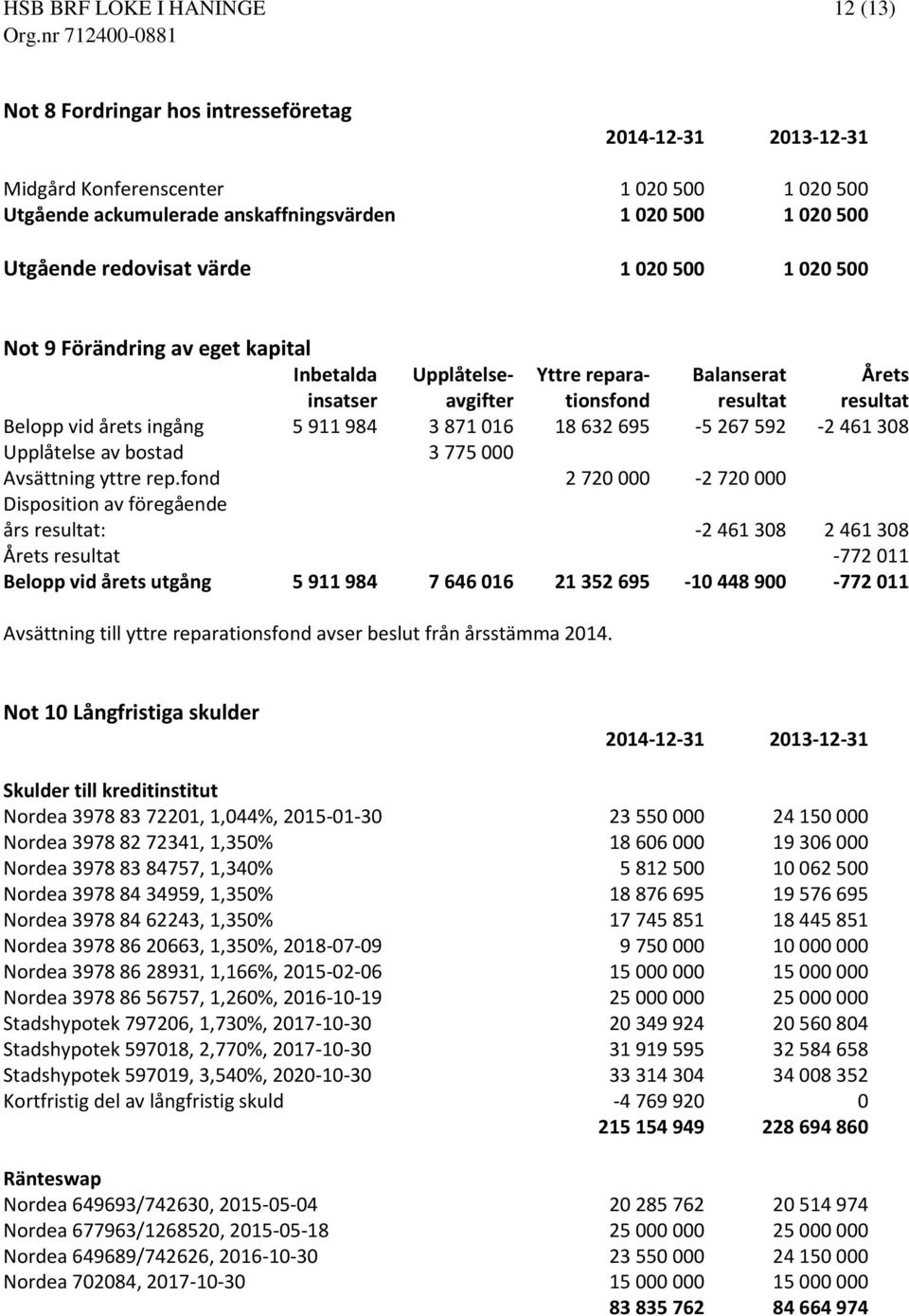 632 695-5 267 592-2 461 308 Upplåtelse av bostad 3 775 000 Avsättning yttre rep.