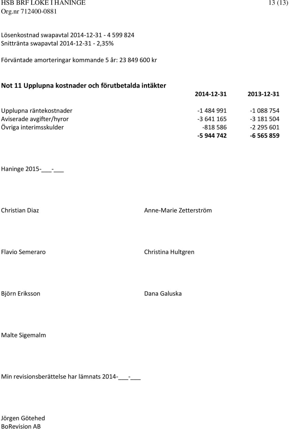 -3 641 165-3 181 504 Övriga interimsskulder -818 586-2 295 601-5 944 742-6 565 859 Haninge 2015- - Christian Diaz Anne-Marie Zetterström Flavio