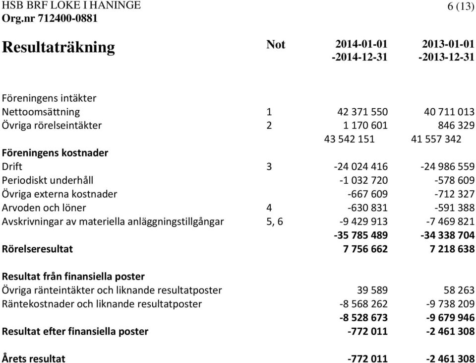 av materiella anläggningstillgångar 5, 6-9 429 913-7 469 821-35 785 489-34 338 704 Rörelseresultat 7 756 662 7 218 638 Resultat från finansiella poster Övriga ränteintäkter och liknande