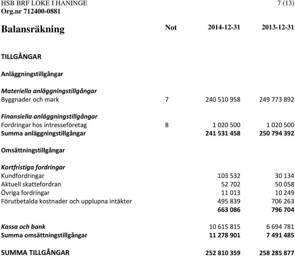 Kortfristiga fordringar Kundfordringar 103 532 30 134 Aktuell skattefordran 52 702 50 058 Övriga fordringar 11 013 10 249 Förutbetalda kostnader och upplupna