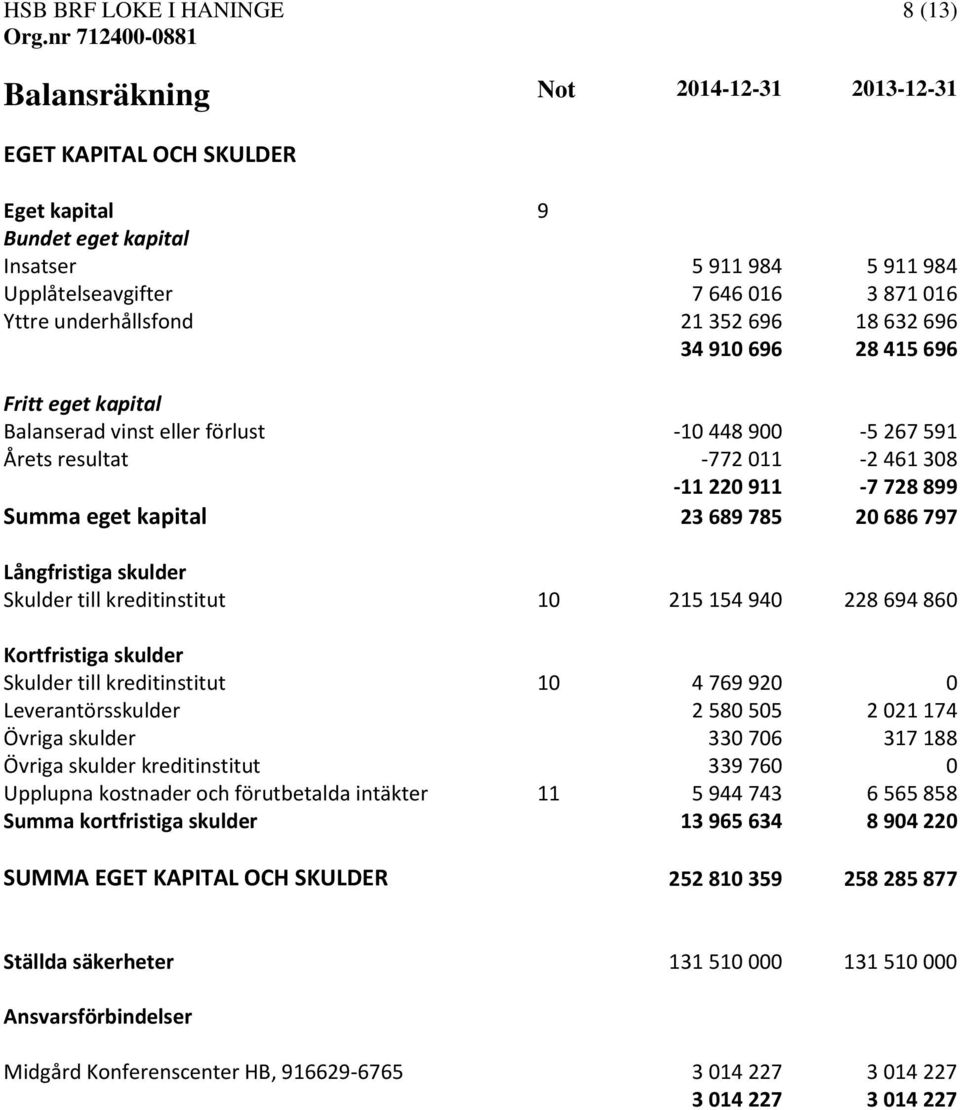 20 686 797 Långfristiga skulder Skulder till kreditinstitut 10 215 154 940 228 694 860 Kortfristiga skulder Skulder till kreditinstitut 10 4 769 920 0 Leverantörsskulder 2 580 505 2 021 174 Övriga