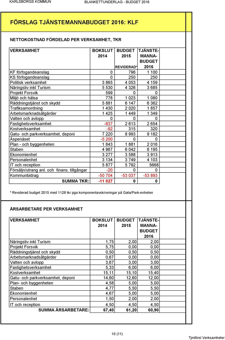 REVIDERAD* 2016 KF förfogandeanslag 0 796 1 100 249,00% KS förfogandeanslag 0 250 250-93,83% Politisk verksamhet 3 865 4 053 4 159-3,86% Näringsliv inkl Turism 5 530 4 326 3 685 ########## Projekt