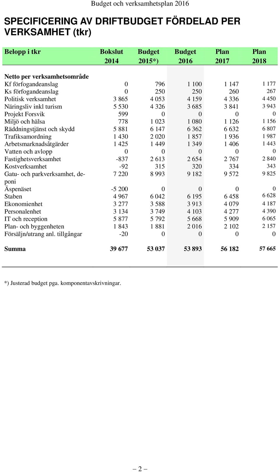 599 0 0 0 0 Miljö och hälsa 778 1 023 1 080 1 126 1 156 Räddningstjänst och skydd 5 881 6 147 6 362 6 632 6 807 Trafiksamordning 1 430 2 020 1 857 1 936 1 987 Arbetsmarknadsåtgärder 1 425 1 449 1 349