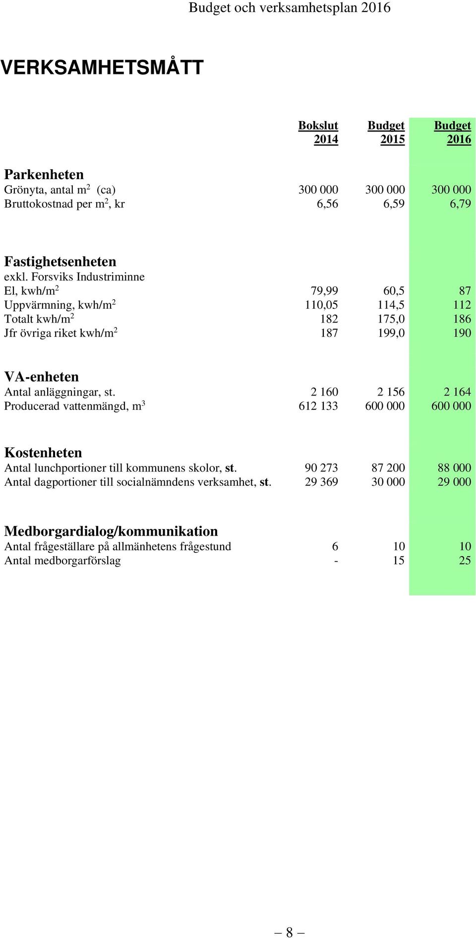 Forsviks Industriminne El, kwh/m 2 79,99 60,5 87 Uppvärmning, kwh/m 2 110,05 114,5 112 Totalt kwh/m 2 182 175,0 186 Jfr övriga riket kwh/m 2 187 199,0 190 VA-enheten Antal anläggningar,