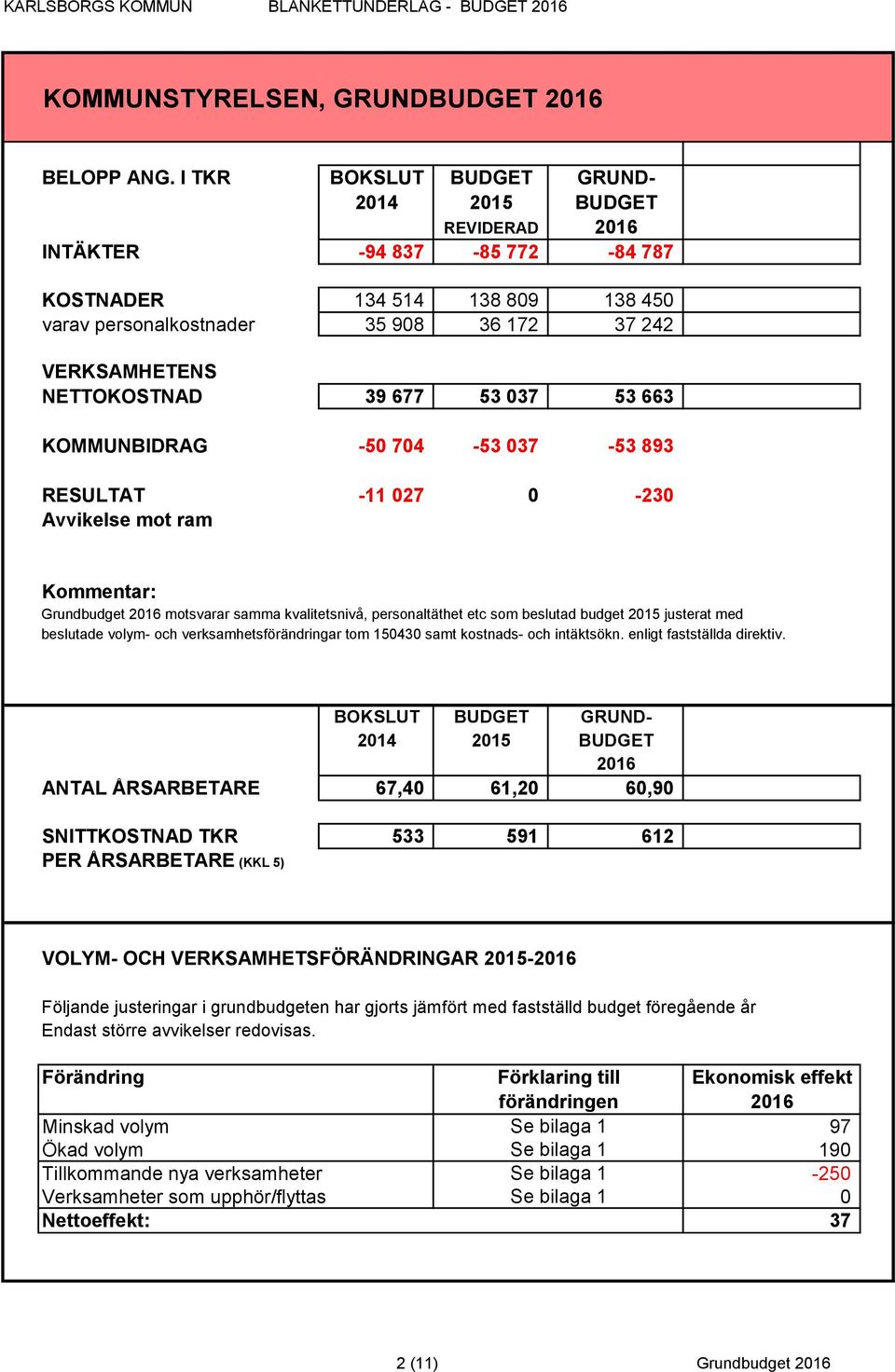 37 242 2,96% VERKSAMHETENS NETTOKOSTNAD 39 677 53 037 53 663 KOMMUNBIDRAG -50 704-53 037-53 893 RESULTAT -11 027 0-230 Avvikelse mot ram Kommentar: Grundbudget 2016 motsvarar samma kvalitetsnivå,